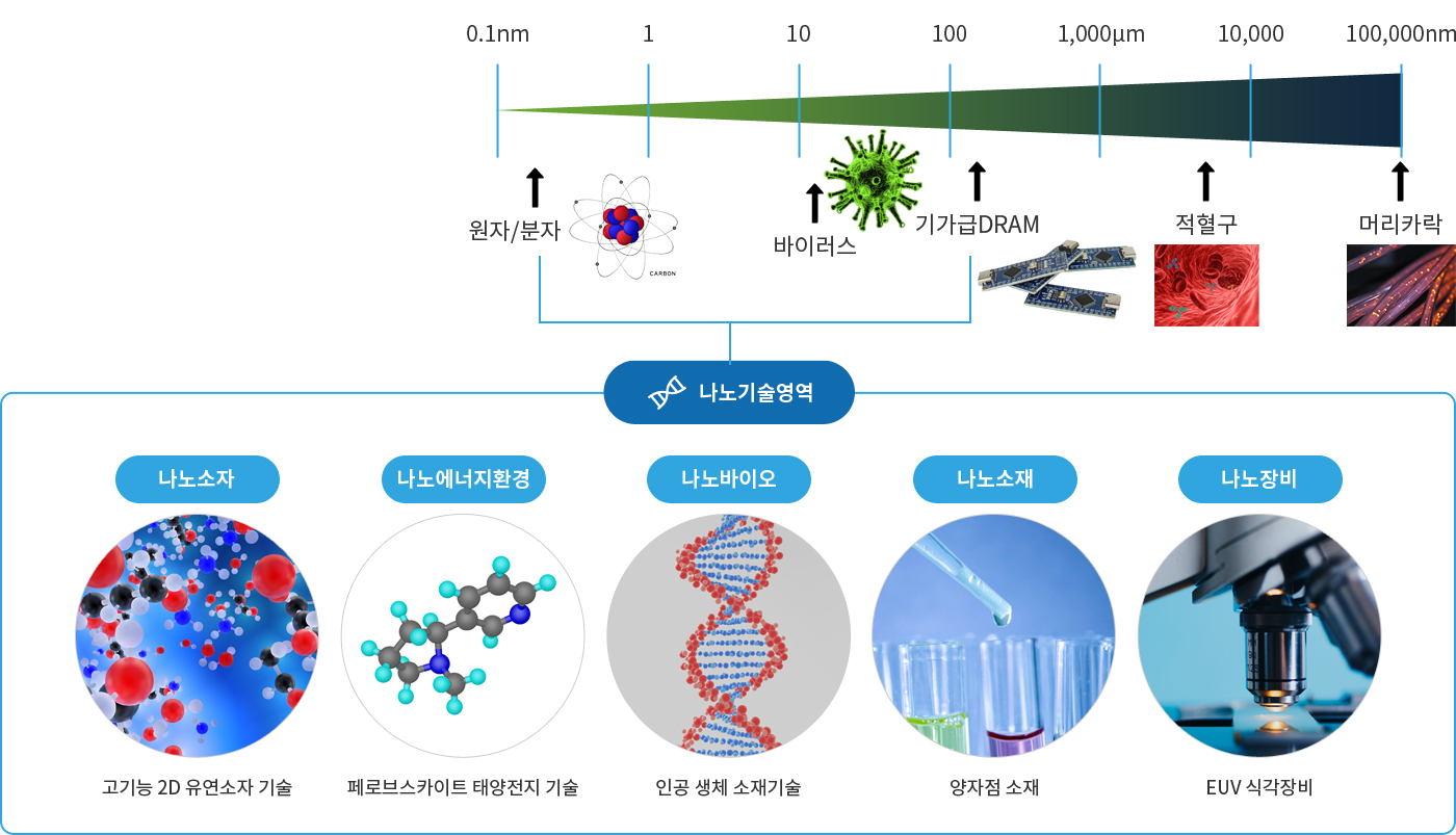 나노기술영역