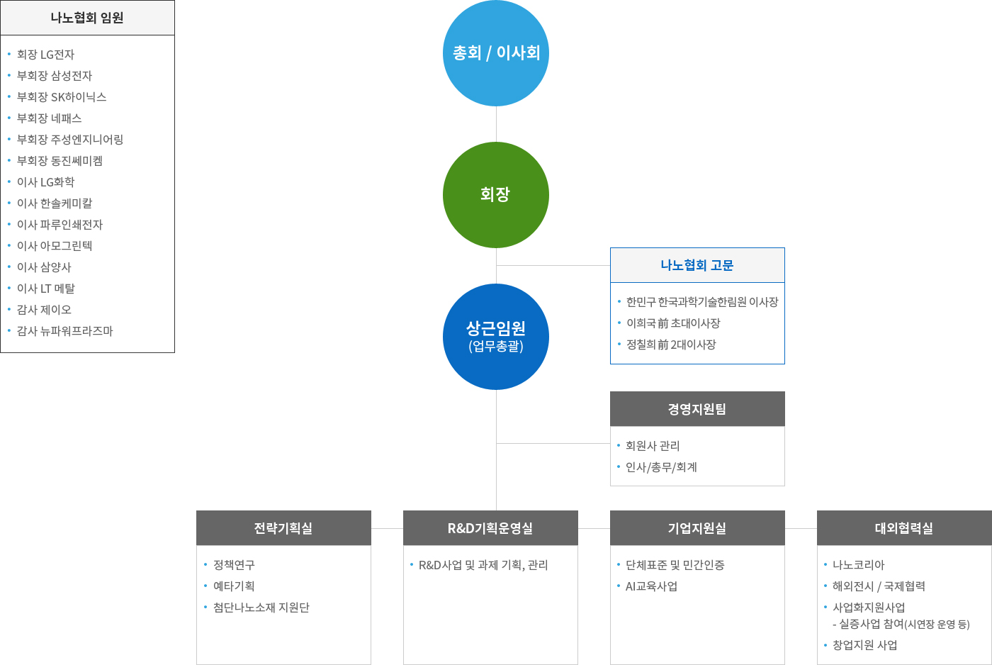 조직도