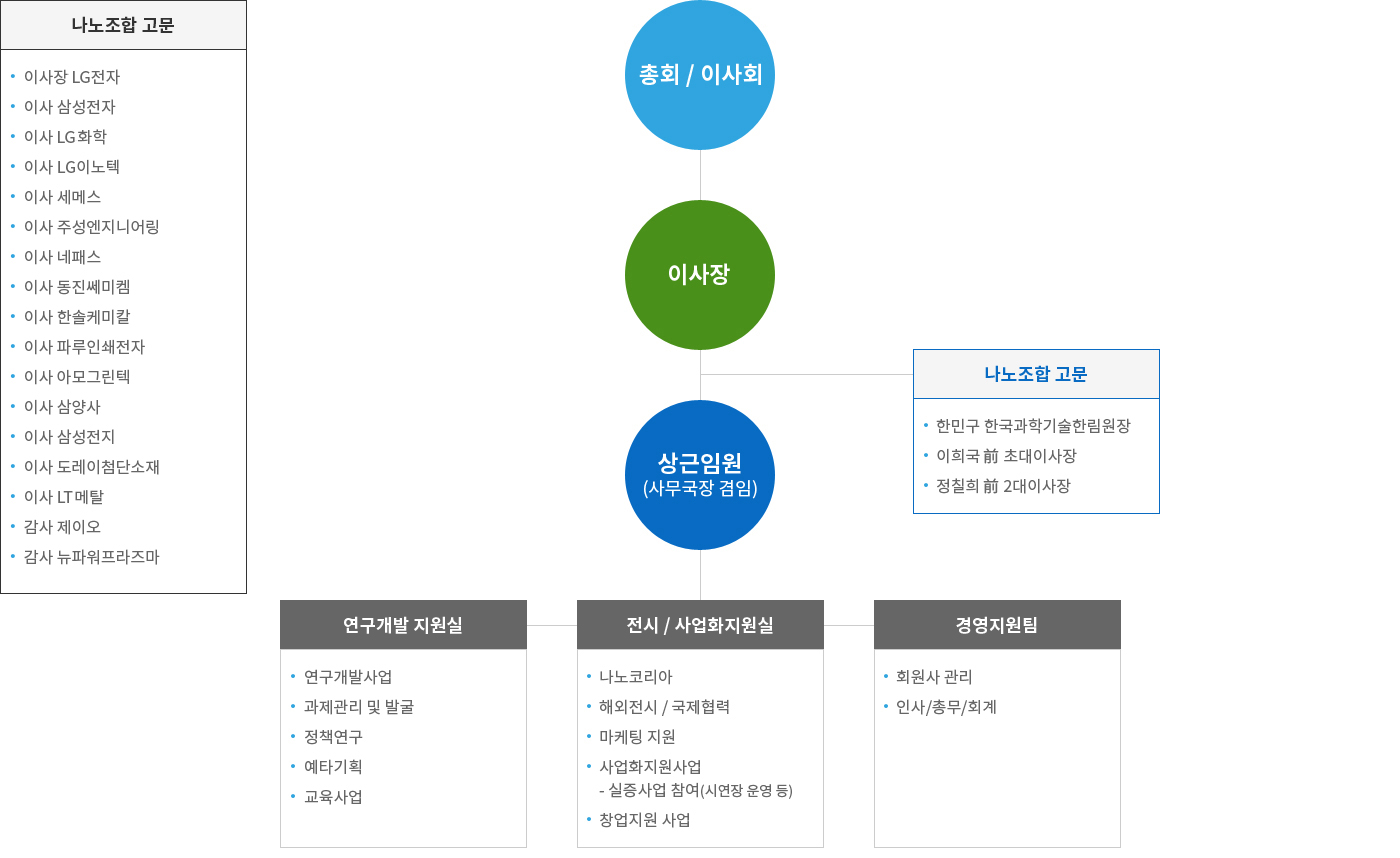 조직도
